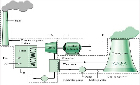 Use Liquid Ring Vacuum Pump in Power Plant Industry