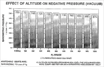 Effect of Altitude on Negative Pressure